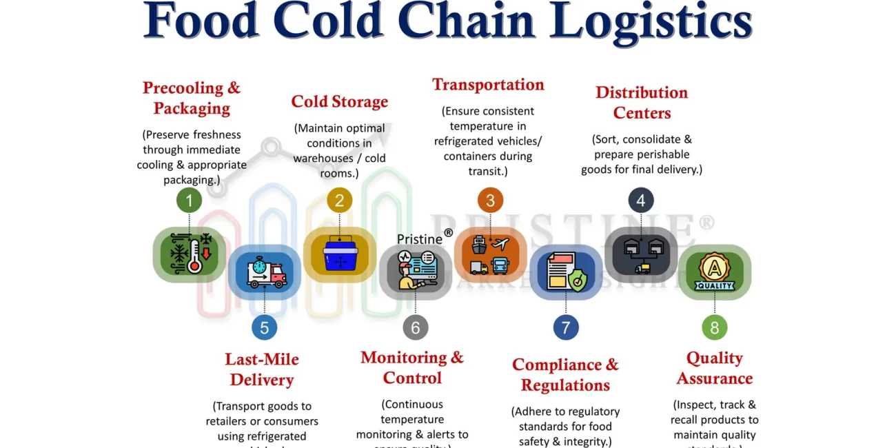 Food Cold Chain Logistics Market