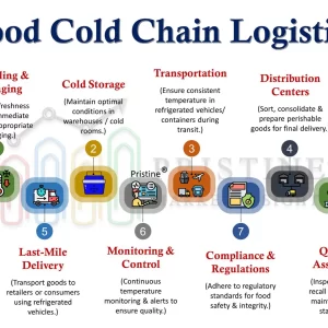 Food Cold Chain Logistics Market