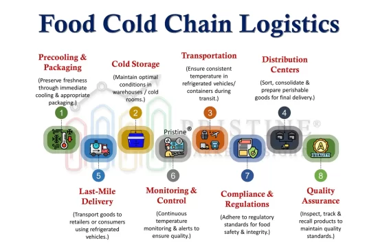 Food Cold Chain Logistics Market