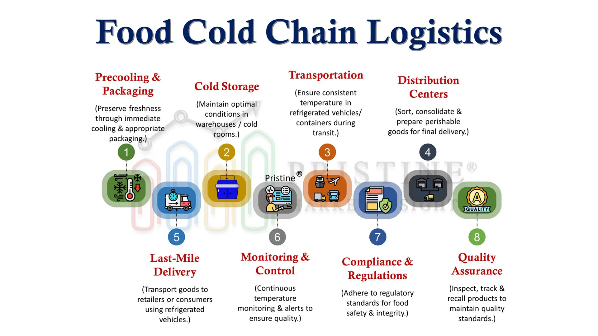 Food Cold Chain Logistics Market