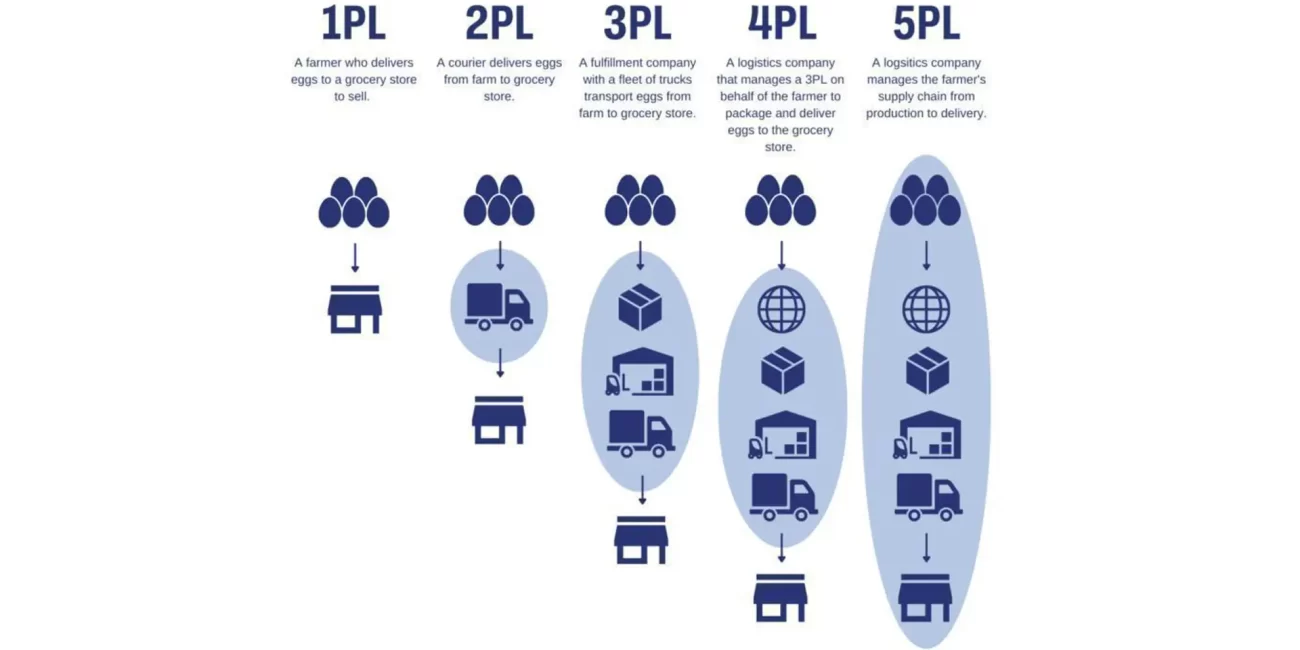 Revolution in E-Commerce Logistics