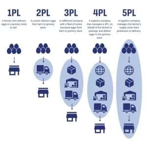 Revolution in E-Commerce Logistics