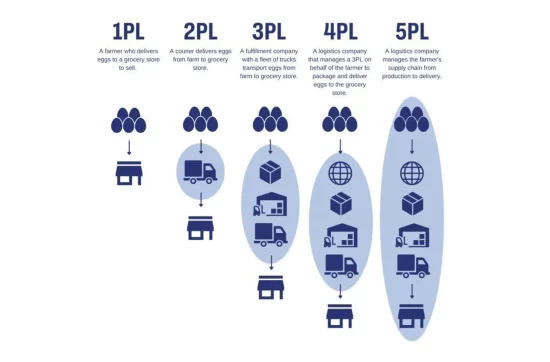 Revolution in E-Commerce Logistics