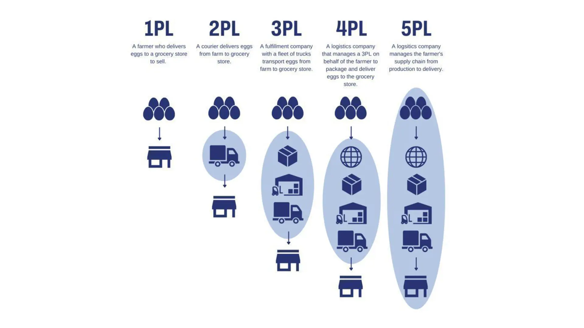 Revolution in E-Commerce Logistics